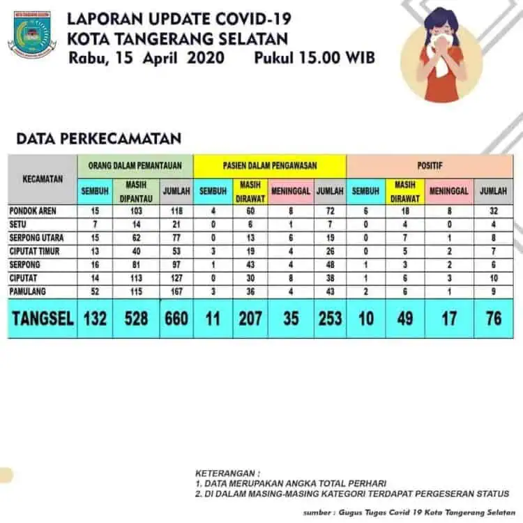 Korban Meninggal Akibat Corona di Tangsel Tembus 52 Orang