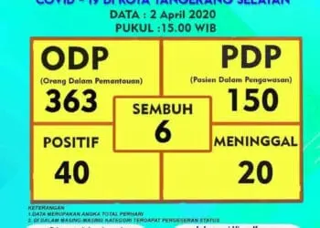 Korban Tewas Akibat Corona di Tangsel Capai 20 Orang