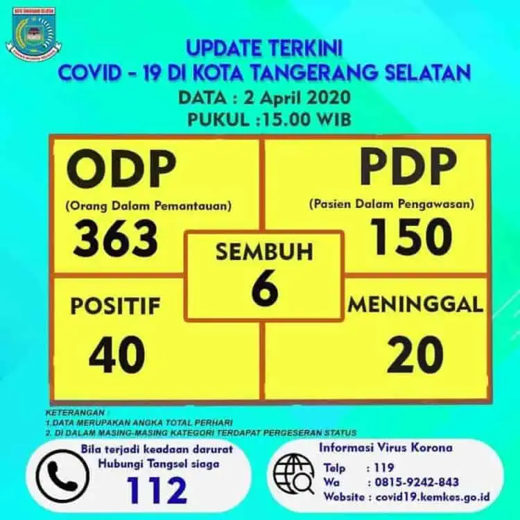Korban Tewas Akibat Corona di Tangsel Capai 20 Orang