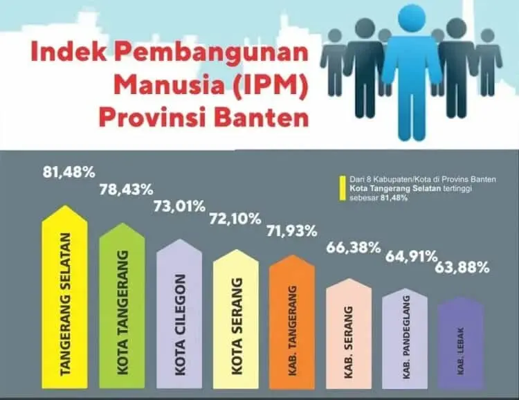 IPM Tangsel di Atas DKI, Pilar: Prestasi yang Harus Dilanjutkan