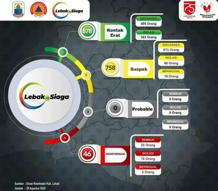 BERTAMBAH: Data Penyebaran Covid-19 di Lebak. (DOK SATGAS COVID-19 LEBAK)