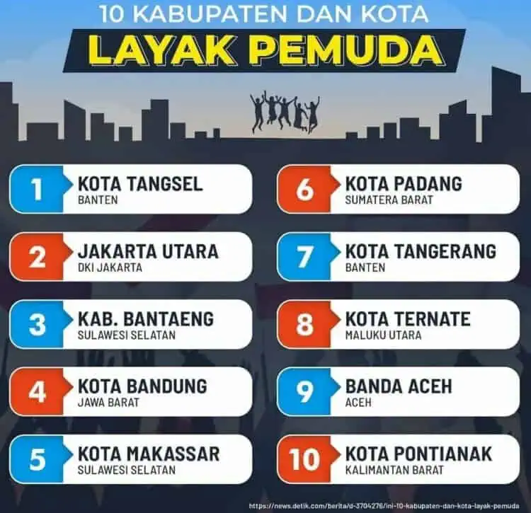 Tangsel Kota Layak Pemuda, Pilar: Ayo Kita Jaga dan Lanjutkan