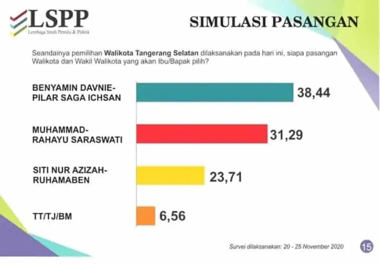 Survei LSPP: Elektabilitas Benyamin-Pilar Mendominasi