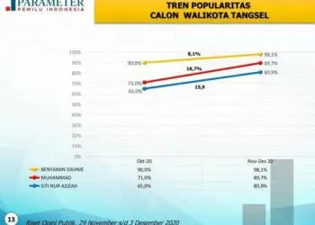 Survei Parameter: Ben-Pilar Jauh Mengungguli Kandidat Lain