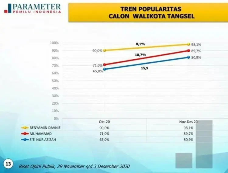 Survei Parameter: Ben-Pilar Jauh Mengungguli Kandidat Lain