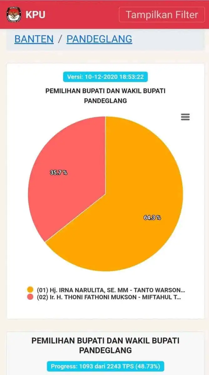 Versi Sirekap, Intan 64,3 Persen, Toat 35,7 Persen