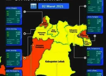Lima Daerah di Banten Memasuki Zona Kuning Covid-19
