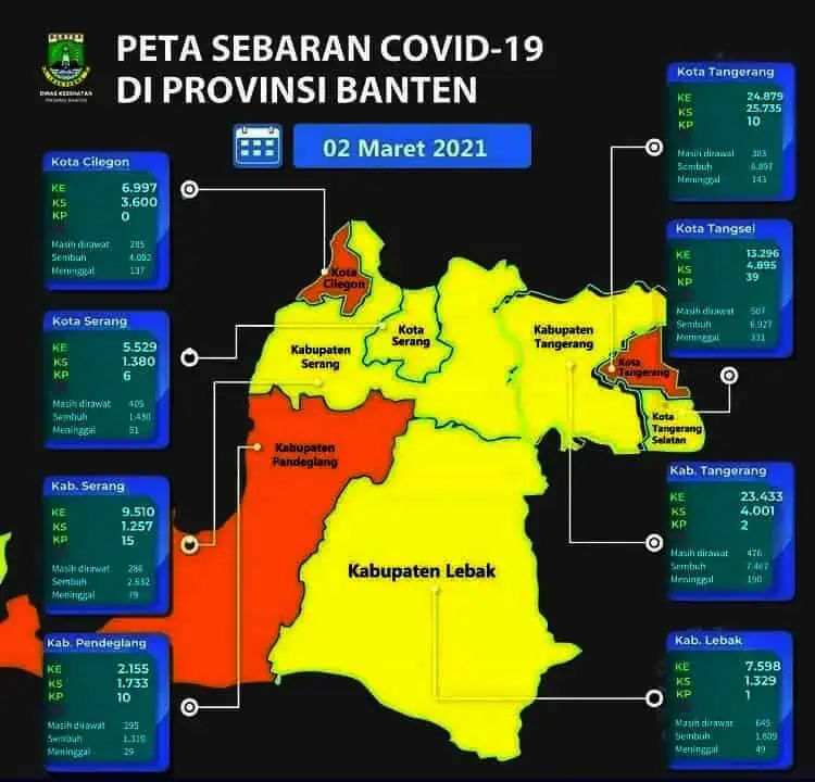 Lima Daerah di Banten Memasuki Zona Kuning Covid-19
