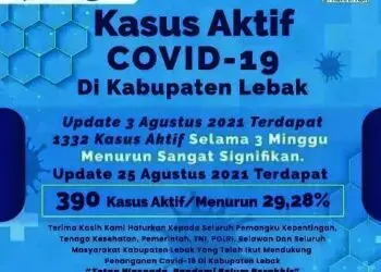 Paparan Covid-19 di Kabupaten Lebak Turun Signifikan