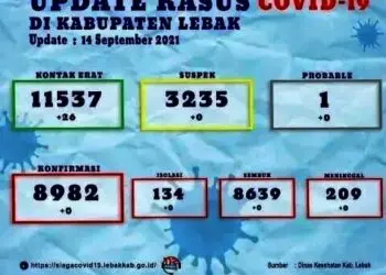 Mantap Betul, Tiga Hari Kasus Covid-19 di Lebak Nol