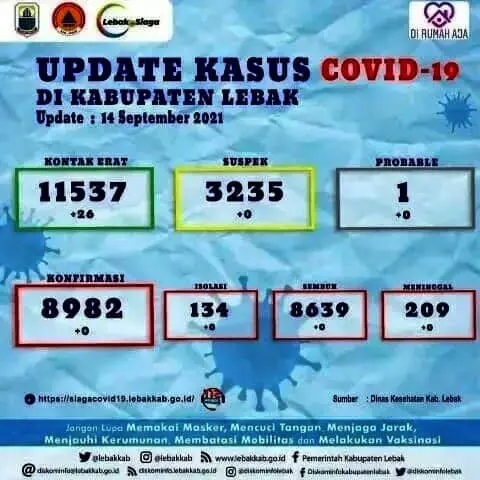 Mantap Betul, Tiga Hari Kasus Covid-19 di Lebak Nol