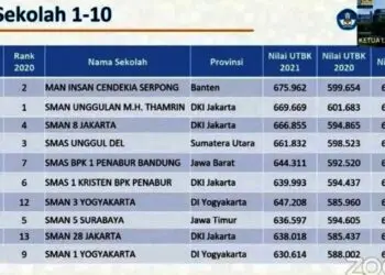 Ini Dia 10 SMA-MA Terbaik Indonesia 2021 Versi Nilai UTBK