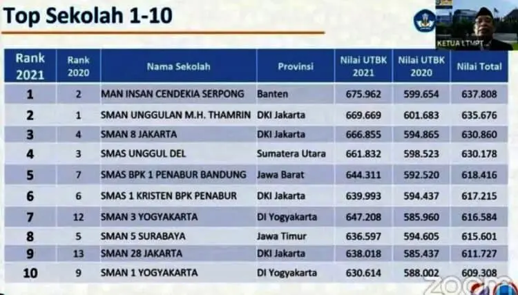 Ini Dia 10 SMA-MA Terbaik Indonesia 2021 Versi Nilai UTBK
