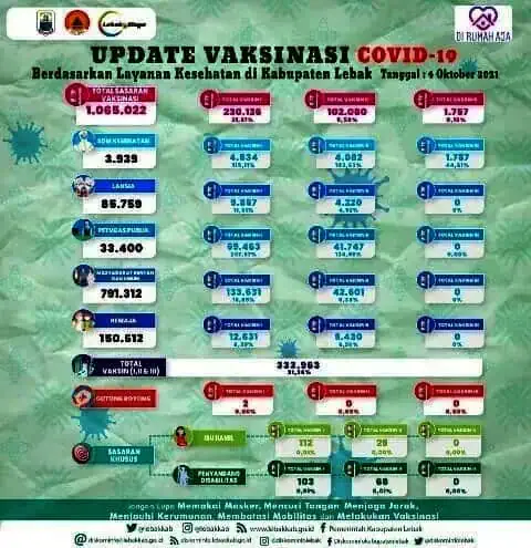 Vaksinasi Belum Tercapai, Level PPKM di Lebak Naik