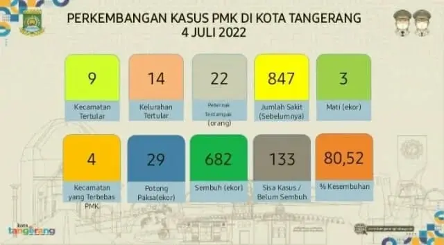 Kasus PMK Kota Tangerang, Sudah 80,52 Persen Ternak Terpapar Dinyatakan Sembuh