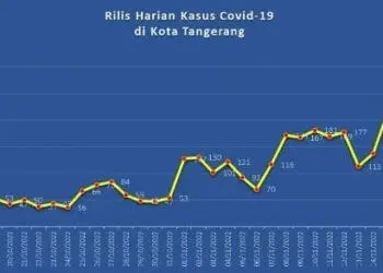 Waspada, Kasus Harian Covid-19 di Kota Tangerang Kembali Meningkat Hingga Ratusan
