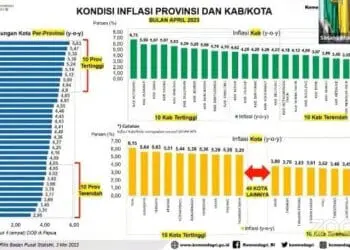 Inflasi Kota Tangerang Kembali Menurun, Masuk 5 Besar Terendah di RI