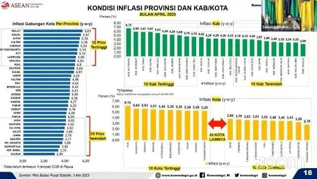 Inflasi Kota Tangerang Kembali Menurun, Masuk 5 Besar Terendah di RI