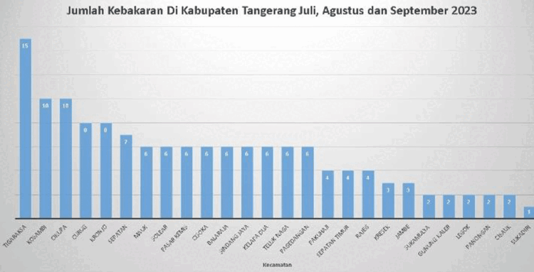 Tigaraksa Wilayah Tertinggi Kasus Kebakaran