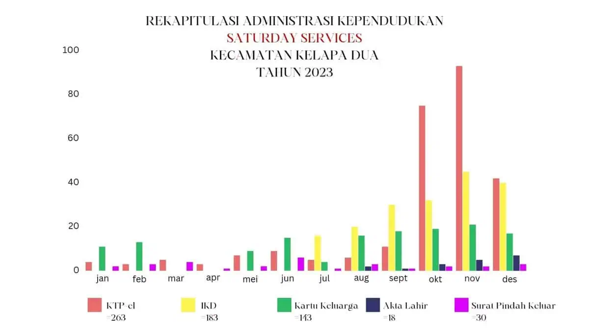 Kecamatan Kelapa Dua Tingkatkan Pelayanan Publik dan Pemberdayaan Kecamatan Kelapa Dua Tingkatkan Pelayanan Publik dan Pemberdayaan