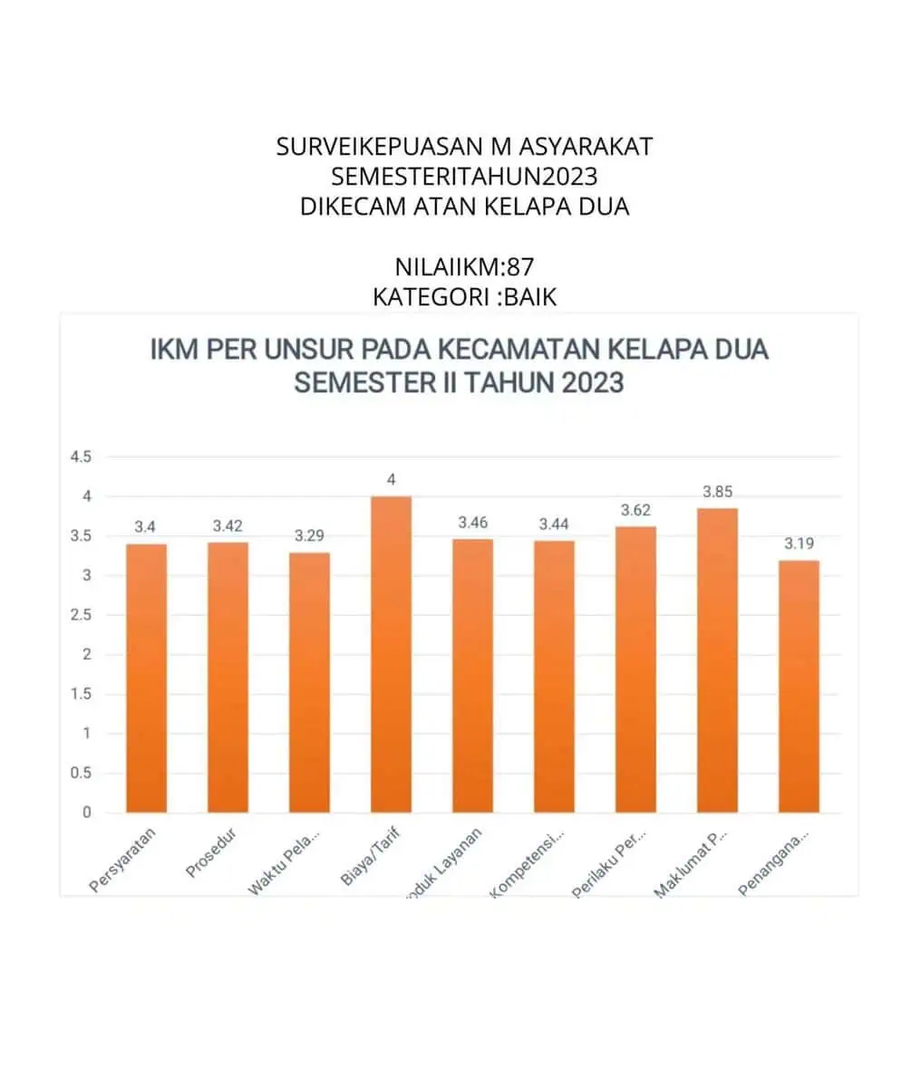 Kecamatan Kelapa Dua Tingkatkan Pelayanan Publik dan Pemberdayaan Kecamatan Kelapa Dua Tingkatkan Pelayanan Publik dan Pemberdayaan