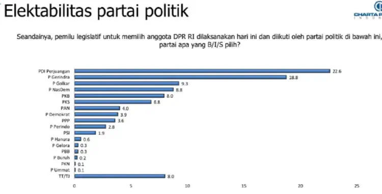 Survei Charta Politika: PDIP Menang Pemilu 2024