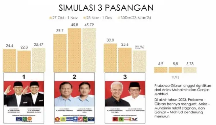 Elektabilitas Prabowo Tak Goyah, Anies dan Ganjar Naik Turun