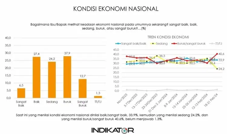 Meski Turun, Kepercayaan Publik Tetap Tinggi