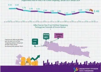 Indeks Inflasi Kota Tangerang 2,46 Persen Pada Awal Tahun 2024