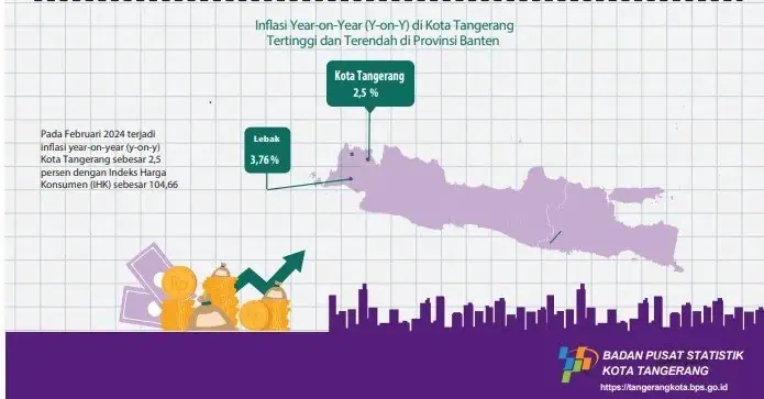 Indeks Inflasi Kota Tangerang Stabil di Angka 2,5 Persen