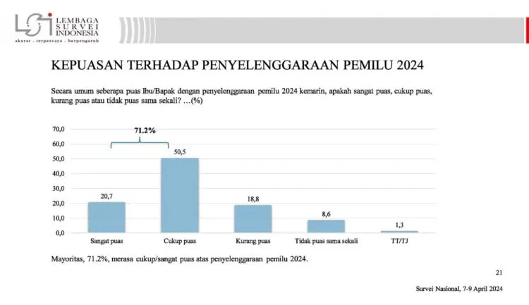71 Persen Warga Puas Pilpres, Pemilih Anies dan Ganjar Dominan Tidak Puas