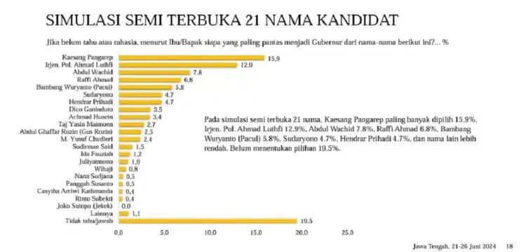 Survei Peta Elektoral LSI, Kaesang Dominasi Jateng