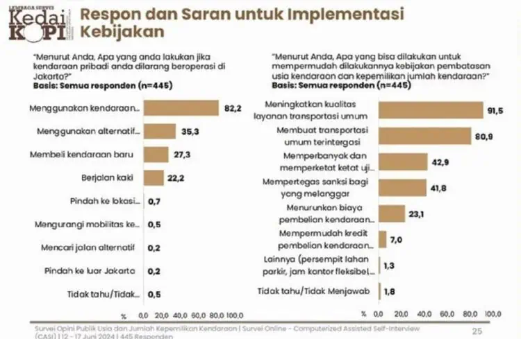 Lebih Banyak Warga Tak Setuju Usia Kendaraan Dibatasi