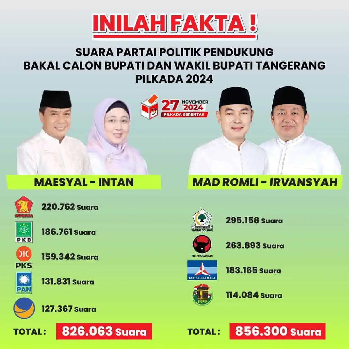 Pasangan Mad Romli-Irvansyah Kantongi Suara Partai Politik Pendukung Terbanyak dalam Pilkada Kabupaten Tangerang 2024 Pasangan Mad Romli-Irvansyah Kantongi Suara Partai Politik Pendukung Terbanyak dalam Pilkada Kabupaten Tangerang 2024