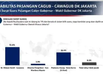 Elektabilitas RK-Suswono 51,6 Persen, Pilkada Jakarta Berpeluang Satu Putaran