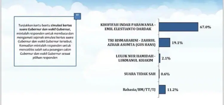 Survei Pilgub Jatim: Khofifah 67%, Risma 19,1%, Luluk 2,1%