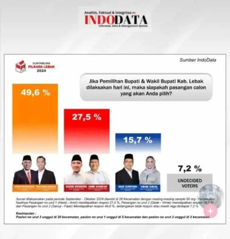 Pilbup Lebak 2024, INDODATA Tak Pernah Keluarkan Hasil Survei