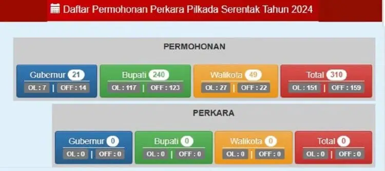 Sidang Perdana Sengketa Pilkada Dijadwalkan 8 Januari 2025