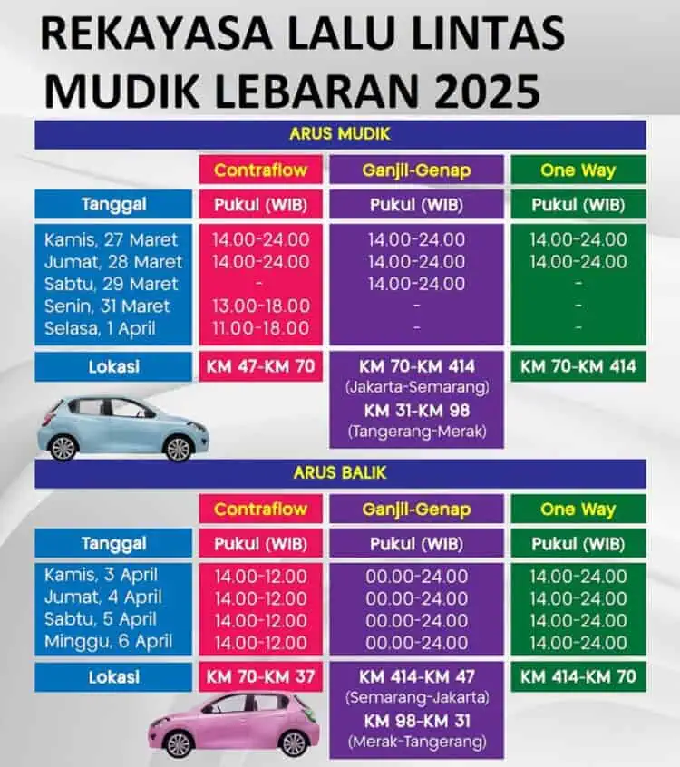 Korlantas Terapkan Contraflow, One Way Hingga Ganjil Genap Saat Mudik