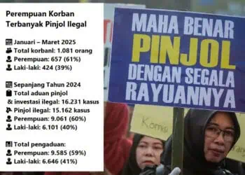 1.081 Orang Korban Pinjol Ilegal, Mayoritas Perempuan