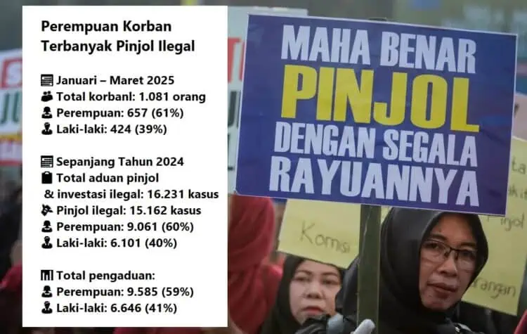 1.081 Orang Korban Pinjol Ilegal, Mayoritas Perempuan