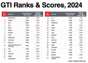 Terorisme Global Meningkat, Indonesia di Posisi 30 Dunia