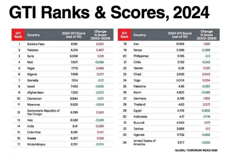 Terorisme Global Meningkat, Indonesia di Posisi 30 Dunia
