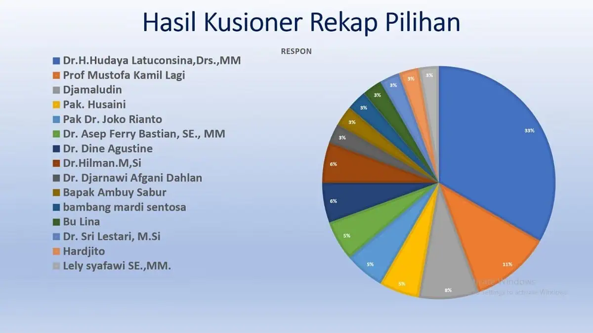 Jelang Pemilihan Rektor Unis Tangerang 2025-2029, Nama Hudaya Latuconsina Unggul dalam Kuesioner