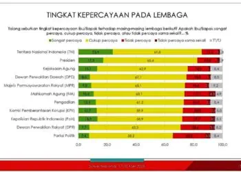 Tingkat Public Trust pada Presiden 82,7%