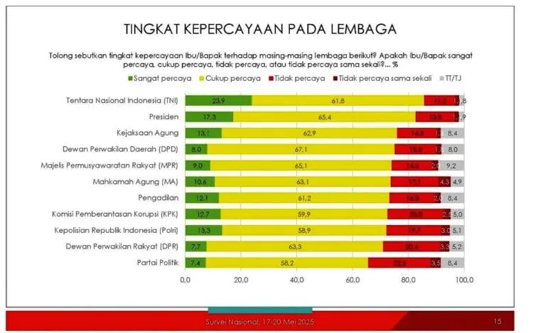 Tingkat Public Trust pada Presiden 82,7%