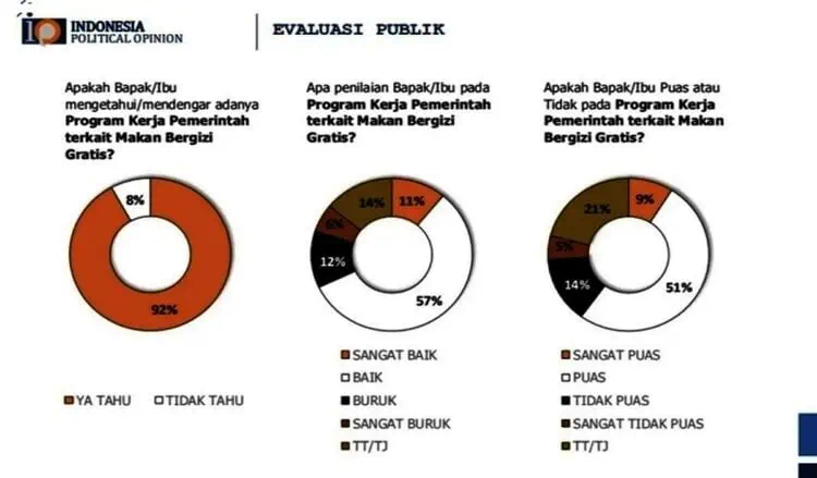 Survei: Presiden dan TNI Lembaga Paling Dipercaya