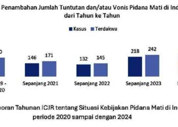 Pidana Mati Meningkat, 562 Napi Tunggu Eksekusi