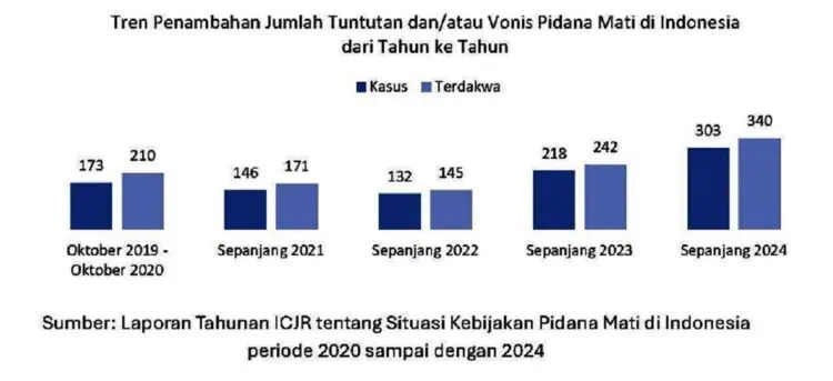 Pidana Mati Meningkat, 562 Napi Tunggu Eksekusi