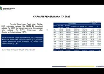 Penerimaan Kepabeanan dan Cukai Banten Tembus Rp11,93 Triliun
